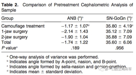 正畸文獻閱讀--III類面部不對稱患者在正畸掩飾性治療、單頜手術(shù)、雙頜手術(shù)后的唇線改變：初步研究