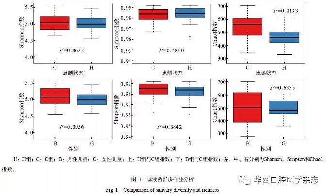 與重癥低齡兒童齲病相關(guān)的唾液微生物群落研究 與重癥低齡兒童齲病相關(guān)的唾液微生物群落研究
