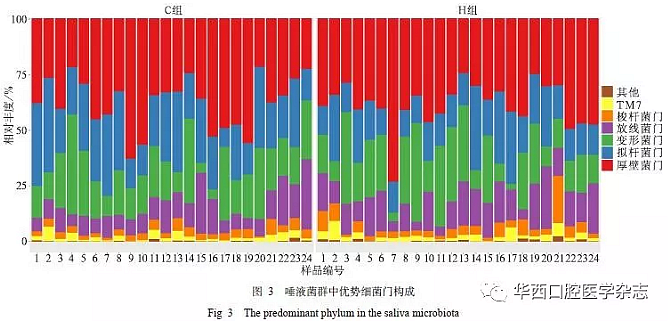 與重癥低齡兒童齲病相關(guān)的唾液微生物群落研究 與重癥低齡兒童齲病相關(guān)的唾液微生物群落研究