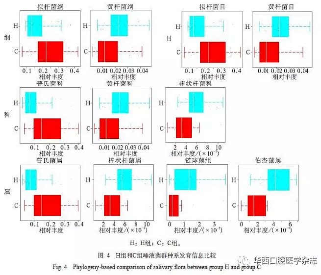 與重癥低齡兒童齲病相關(guān)的唾液微生物群落研究 與重癥低齡兒童齲病相關(guān)的唾液微生物群落研究