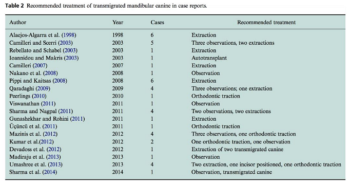 正畸文獻(xiàn)賞析--埋伏/阻生尖牙的正畸治療 正畸文獻(xiàn)賞析--埋伏/阻生尖牙的正畸治療
