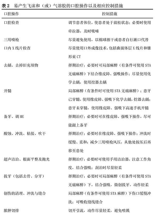 口腔診療中新型冠狀病毒感染的防控 口腔診療中新型冠狀病毒感染的防控