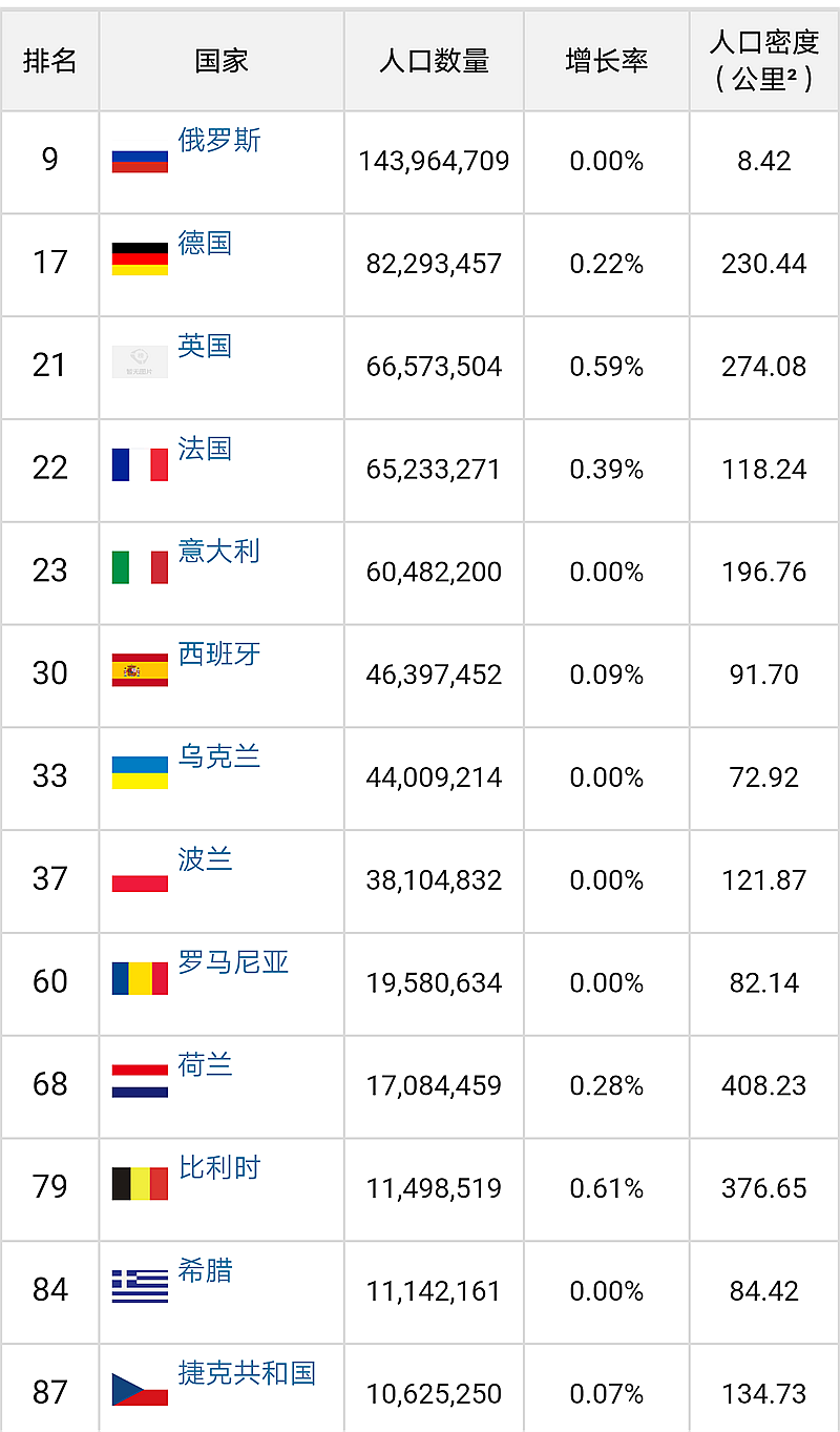 歐洲人口排名 歐洲人口排名