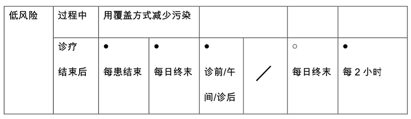 新冠肺炎疫情期間口腔門(急)診 感染防控措施指引(試行) 新冠肺炎疫情期間口腔門(急)診 感染防控措施指引(試行)