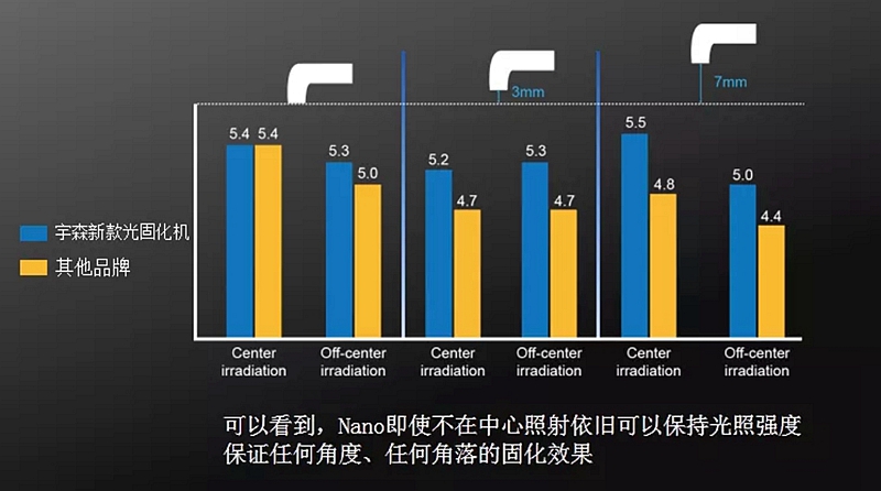 宇森新款光固化機(jī)DB-686 宇森新款光固化機(jī)DB-686