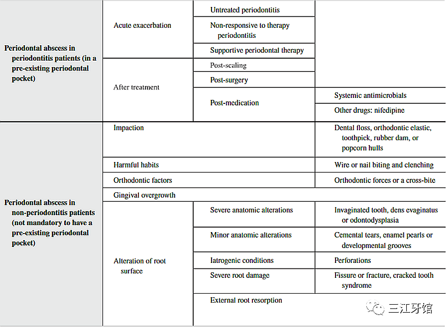 表5 牙周膿腫的病因分類.png